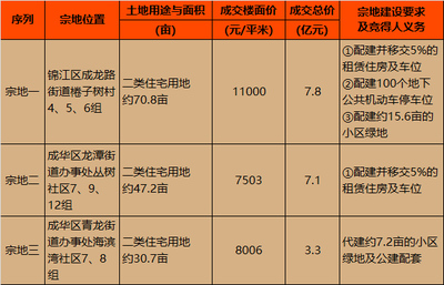 9月5日成都主城3宗土地拍卖 最高楼面价11000元/㎡